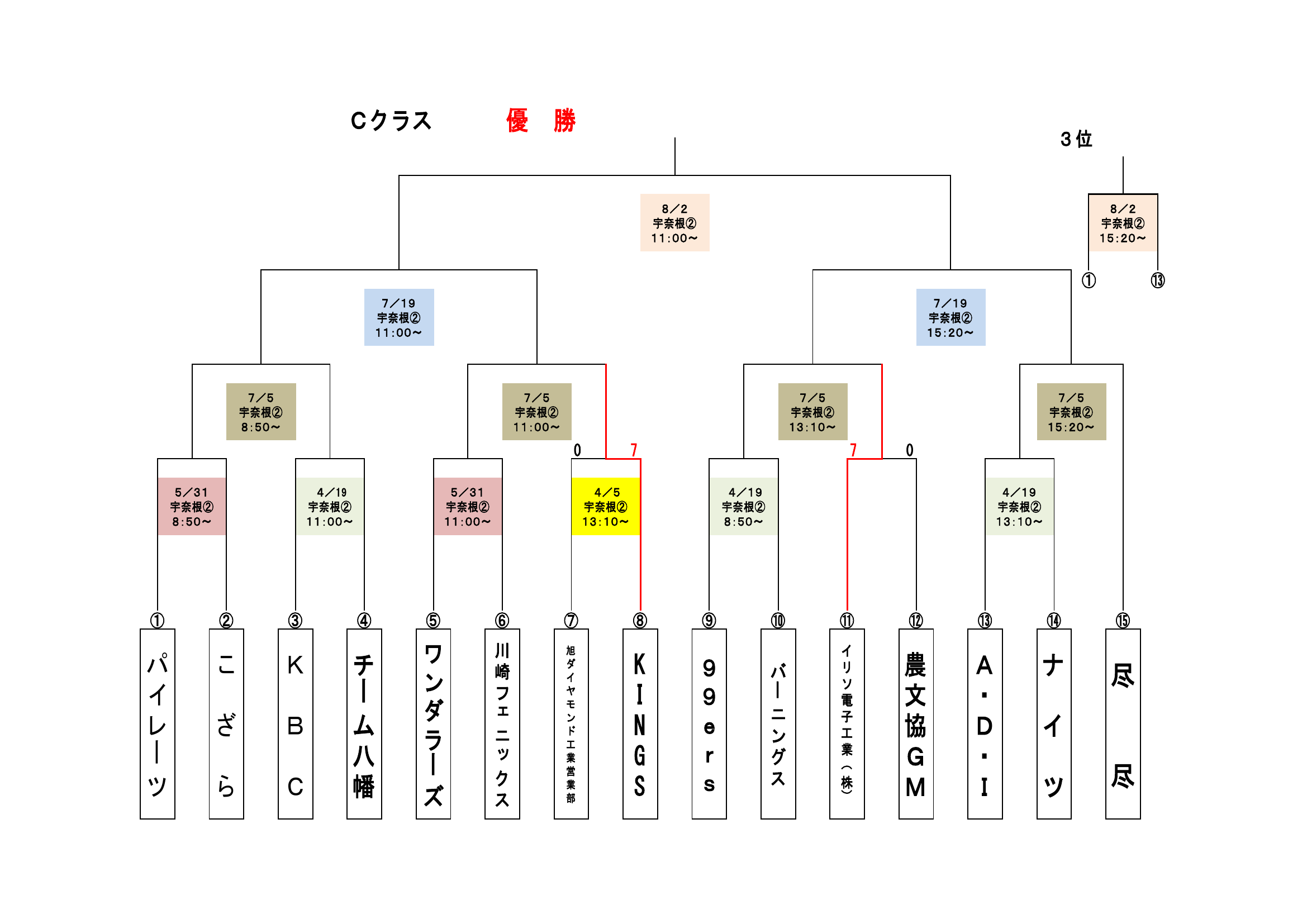 Cクラス トーナメント表