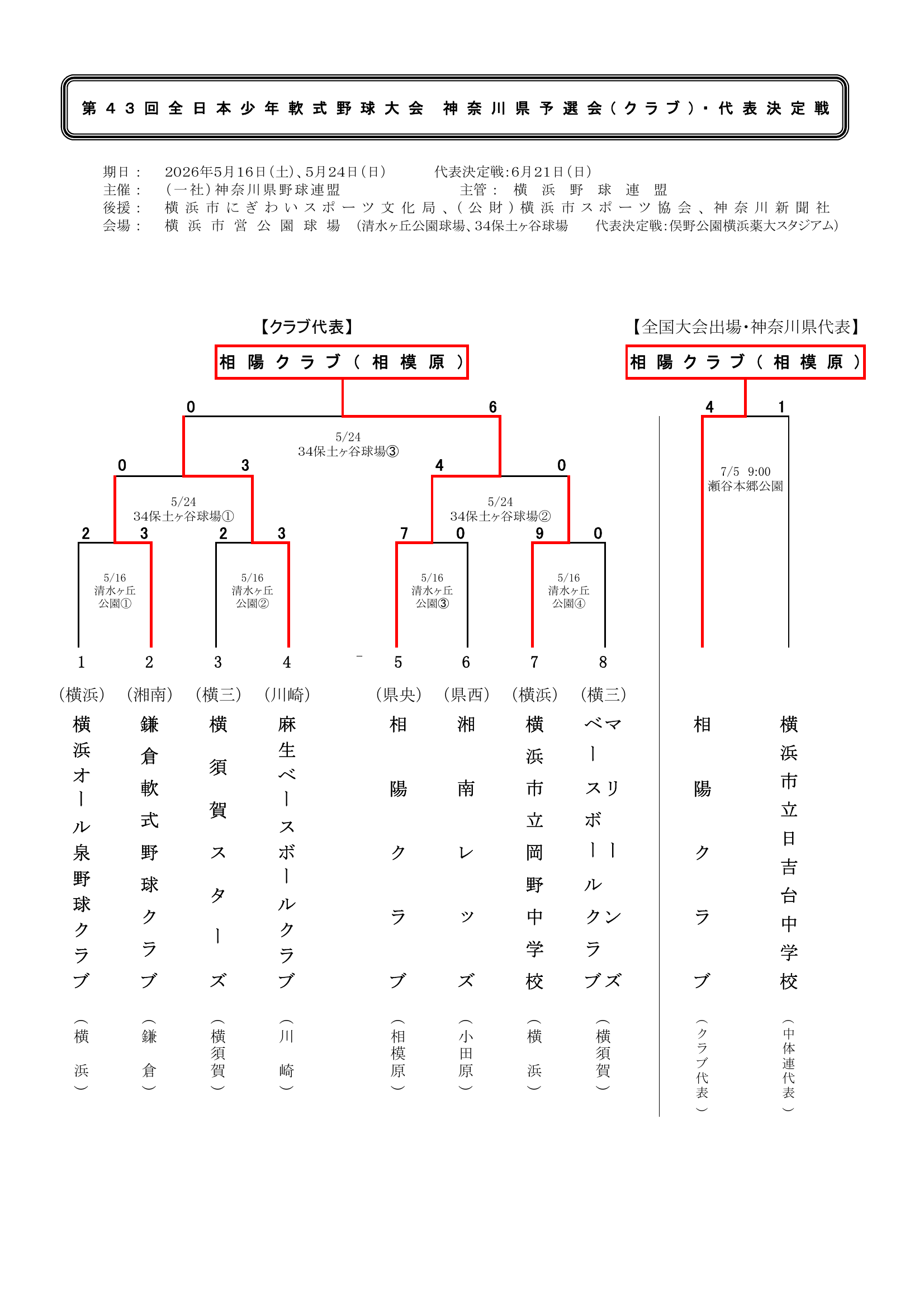 第43回全日本少年軟式野球大会 神奈川県予選会 結果